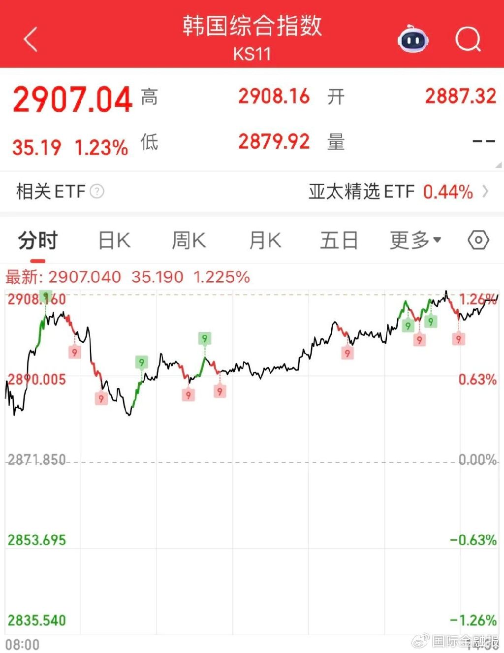 4480yy在线A片无码 李在明上任，韩国股市得救？连涨6天，火速创3年新高……  第1张