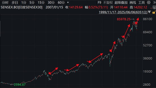 4480午夜理论免费无码 降息！借流动性东风，印度挑战“十连涨”？  第1张