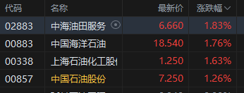 4480午夜理论免费无码 美方撤离信号引爆油市！港股石油股普涨 中海油涨近2%  第2张
