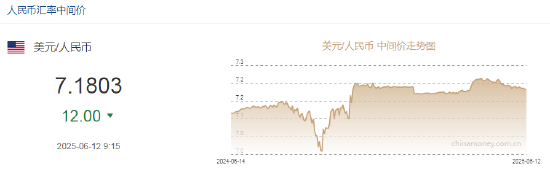 4480yy在线A片无码 人民币兑美元中间价较上日调升12点至7.1803  第2张