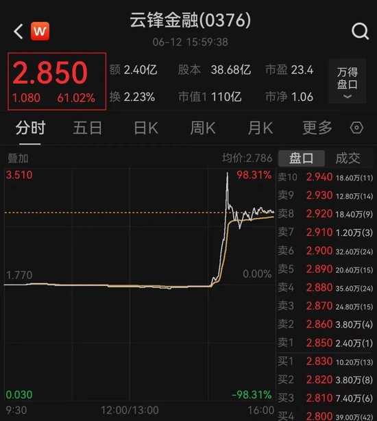4500网约外围模特女神 突然暴涨近100%！一则消息引爆  第1张