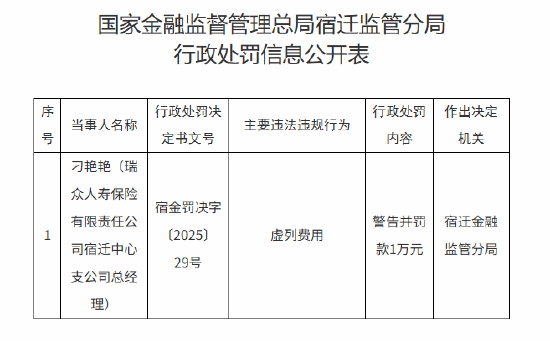 4480午夜理论免费无码 瑞众人寿宿迁中心支公司时任总经理被罚1万元：虚列费用  第1张