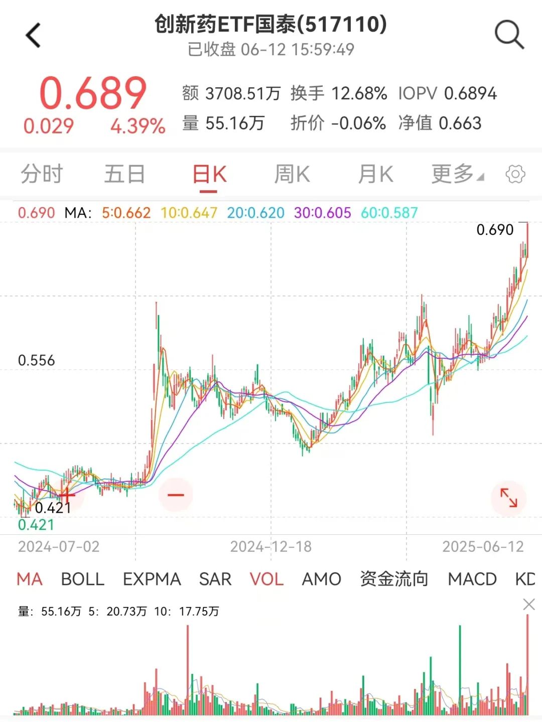 4480yy在线A片无码 创新药 ETF 国泰大涨 4.39%点评  第1张