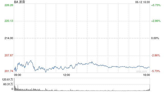 4480午夜理论免费无码 波音股价一度下跌5.9% 印度航空一架客机坠毁  第1张