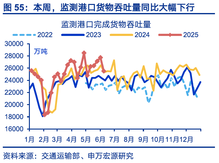 4480yy在线A片无码 国内高频｜美西出口航线运价涨幅扩大  第24张