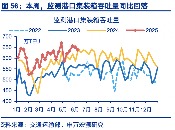 4480yy在线A片无码 国内高频｜美西出口航线运价涨幅扩大  第25张
