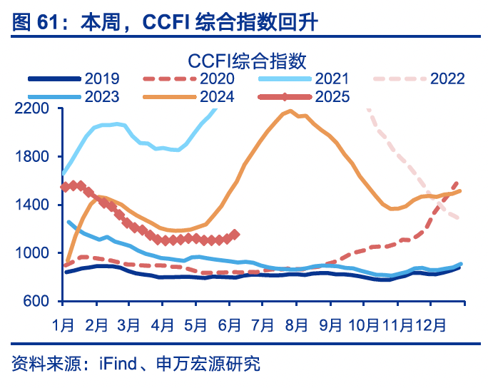 4480yy在线A片无码 国内高频｜美西出口航线运价涨幅扩大  第30张