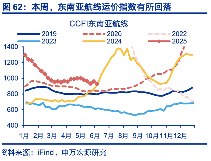 4480yy在线A片无码 国内高频｜美西出口航线运价涨幅扩大  第31张