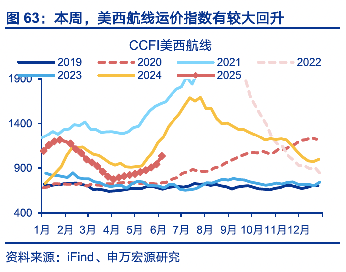4480yy在线A片无码 国内高频｜美西出口航线运价涨幅扩大  第32张