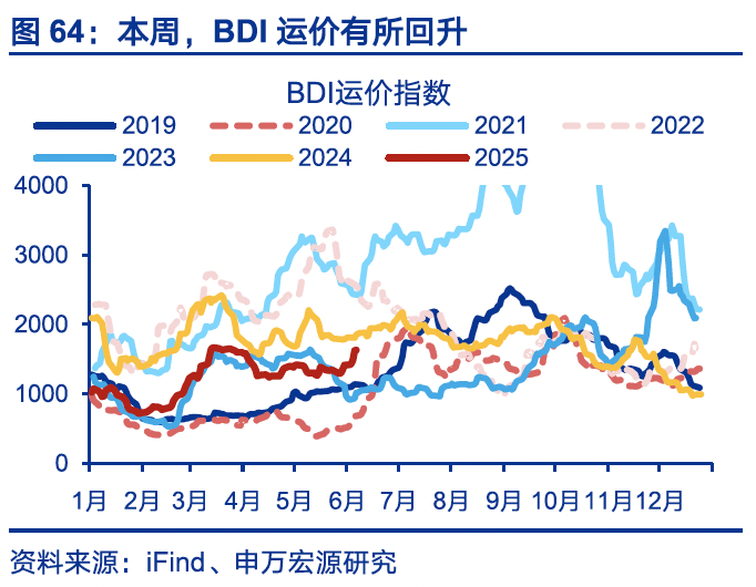 4480yy在线A片无码 国内高频｜美西出口航线运价涨幅扩大  第33张