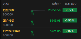 4500网约外围模特女神 恒生科技指数跌幅进一步扩大，现跌超2%  第2张