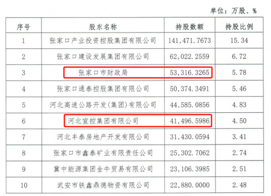 4500网约外围模特女神 时隔半年再定增！张家口银行频频补充资本背后，盈利能力亟待改善  第2张