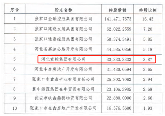 4500网约外围模特女神 时隔半年再定增！张家口银行频频补充资本背后，盈利能力亟待改善  第3张