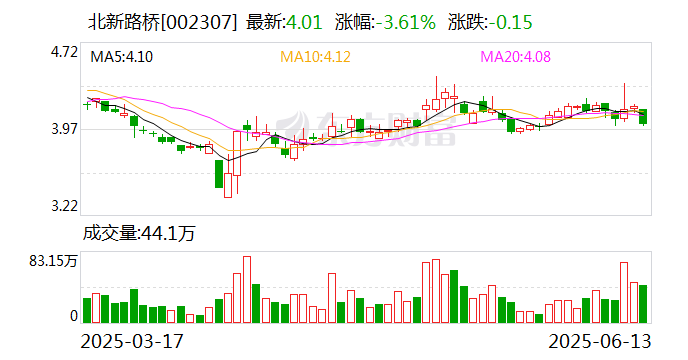4480午夜理论免费无码 北新路桥：子公司中标8.65亿元工程项目  第1张