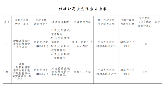 4500网约外围模特女神 新疆富蕴农村商业银行被罚61.5万元：违反反洗钱管理规定等  第1张