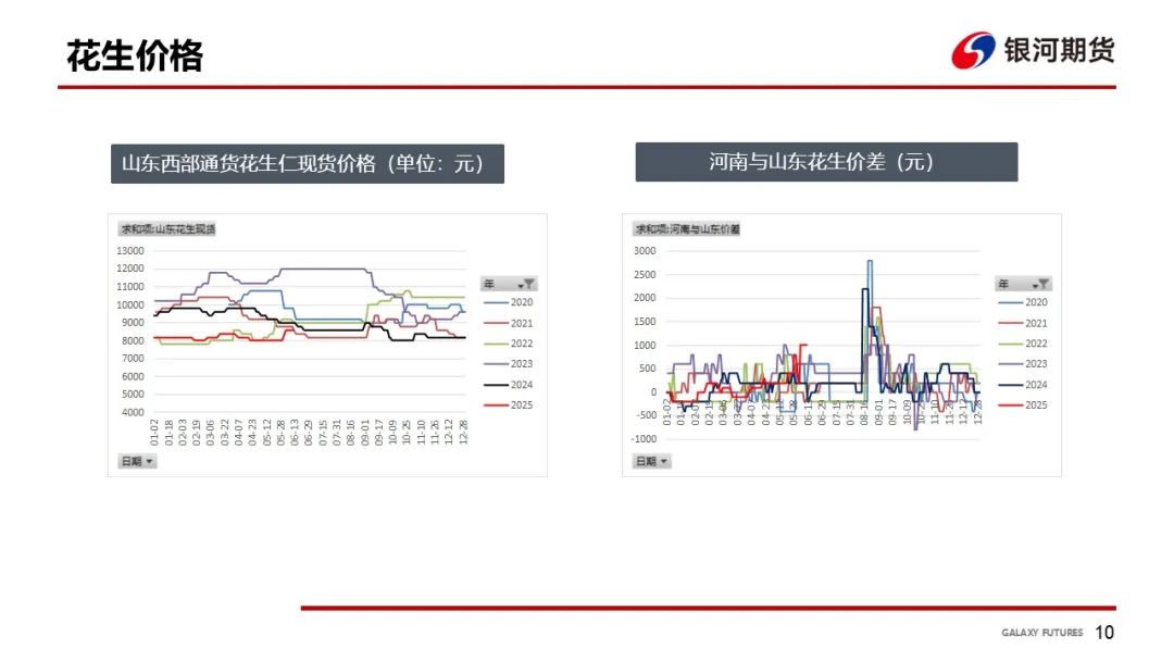4500网约外围模特女神 【花生周报】需求偏弱 花生盘面震荡回落  第12张