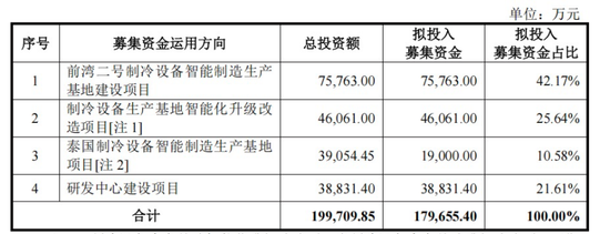 4480午夜理论免费无码 制冰机“单项冠军”，IPO获受理  第3张