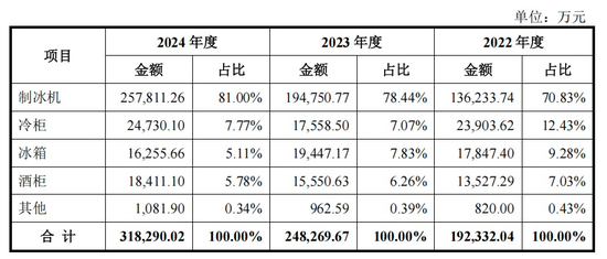 4480午夜理论免费无码 制冰机“单项冠军”，IPO获受理  第4张