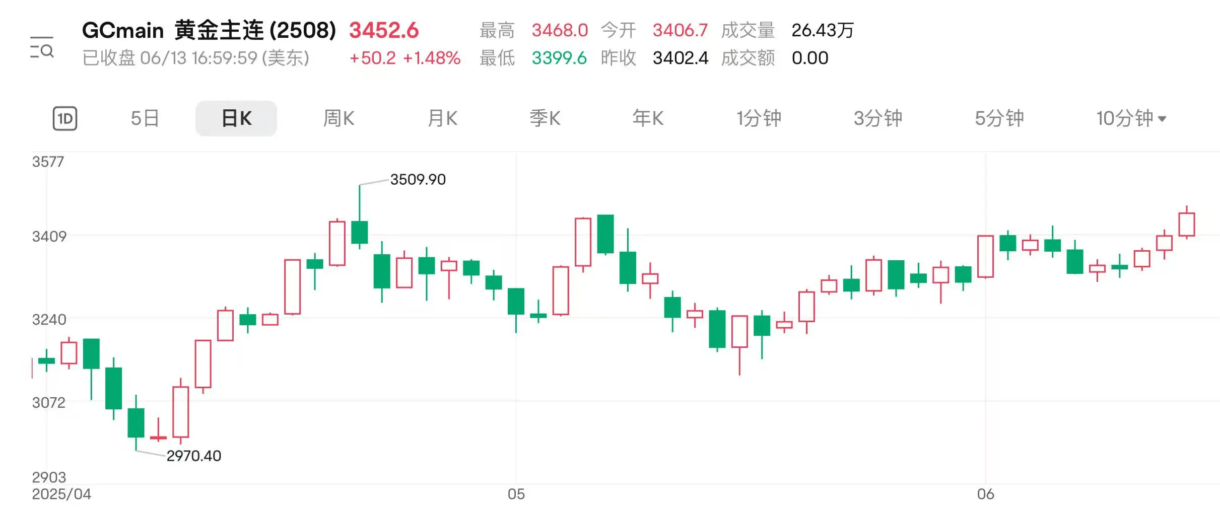 4480yy在线A片无码 地缘扰动持续 国际金价连涨三日逼近前高  第3张