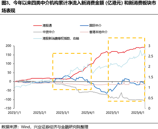 4480yy在线A片无码 兴证策略：谁在买港股新消费和创新药？  第3张