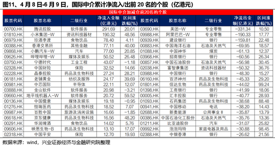 4480yy在线A片无码 兴证策略：谁在买港股新消费和创新药？  第11张