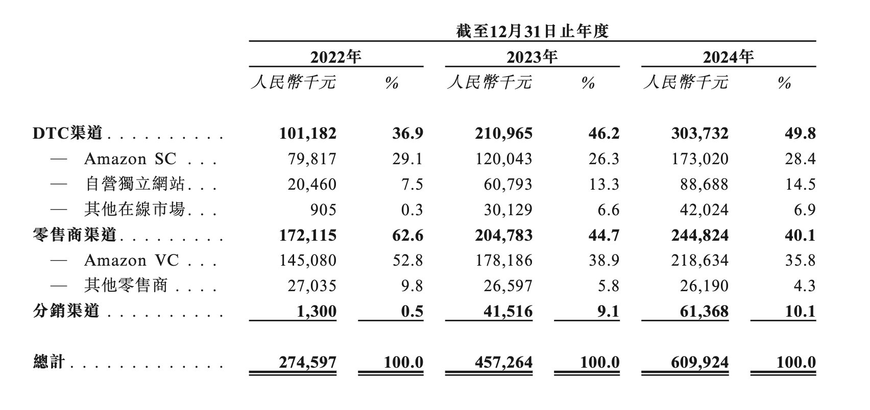 4480yy在线A片无码 三年累亏上亿元，卧安机器人何时盈亏平衡？  第3张