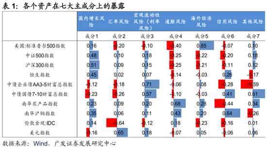 4480yy在线A片无码 广发证券：用宏观因子穿透资产  第8张