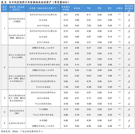 4480yy在线A片无码 广发证券：用宏观因子穿透资产  第13张