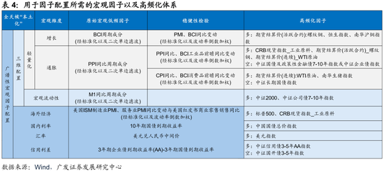 4480yy在线A片无码 广发证券：用宏观因子穿透资产  第21张