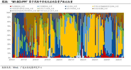 4480yy在线A片无码 广发证券：用宏观因子穿透资产  第45张