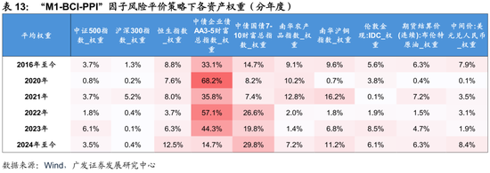 4480yy在线A片无码 广发证券：用宏观因子穿透资产  第46张