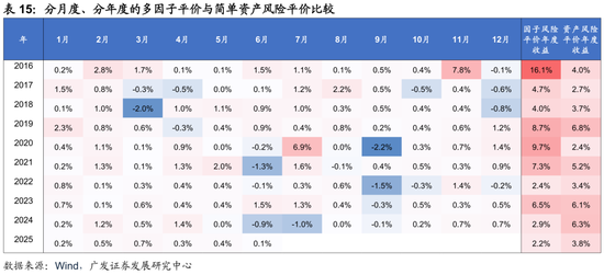 4480yy在线A片无码 广发证券：用宏观因子穿透资产  第49张