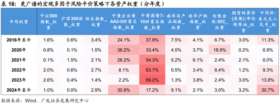 4480yy在线A片无码 广发证券：用宏观因子穿透资产  第51张