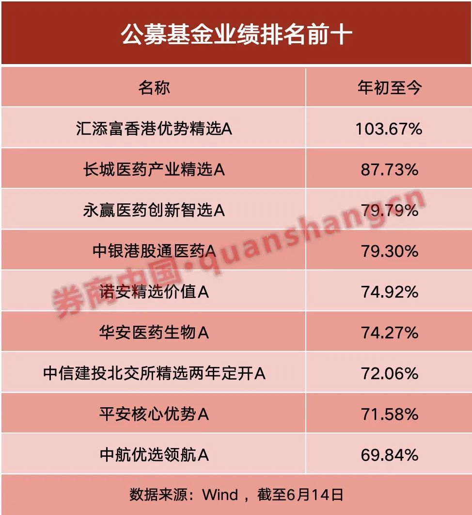 4500网约外围模特女神 年内“翻倍基”率先出现！医药基金横扫半年业绩榜  第1张