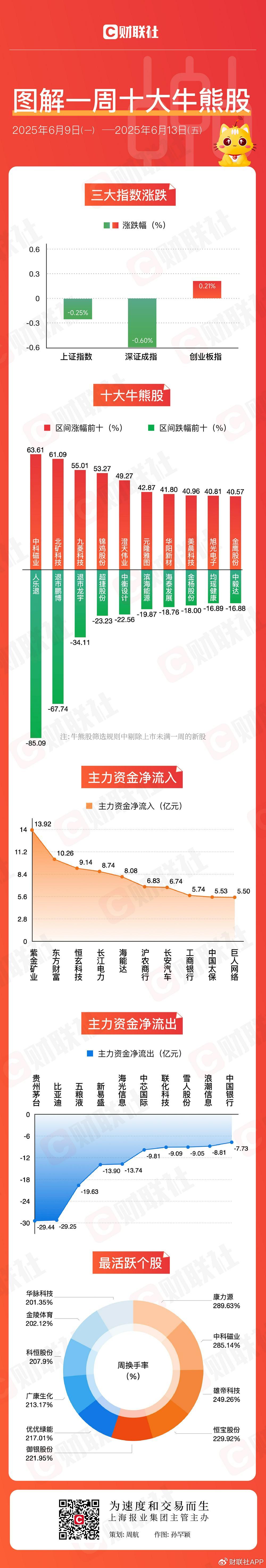 4480午夜理论免费无码 【图解牛熊股】稀土概念股涨幅居前，油气开采板块表现强势  第1张
