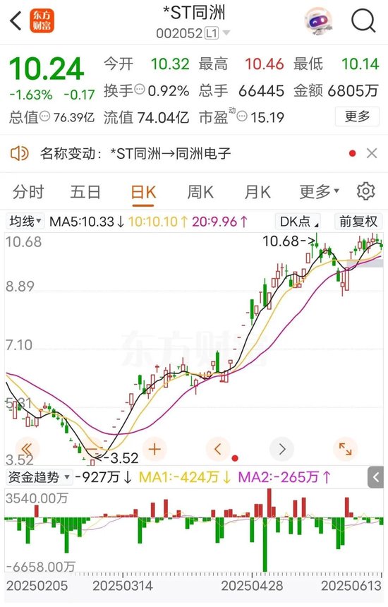 4480yy在线A片无码 002052，将“摘星脱帽”，明天停牌  第1张