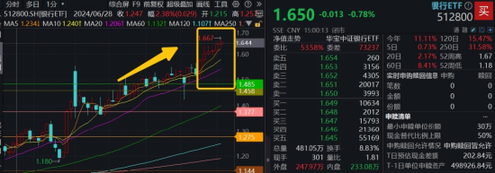 4480午夜理论免费无码 连涨六周之后，银行还有多少空间？银行ETF又双叒新高  第1张