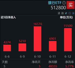 4480午夜理论免费无码 连涨六周之后，银行还有多少空间？银行ETF又双叒新高  第3张