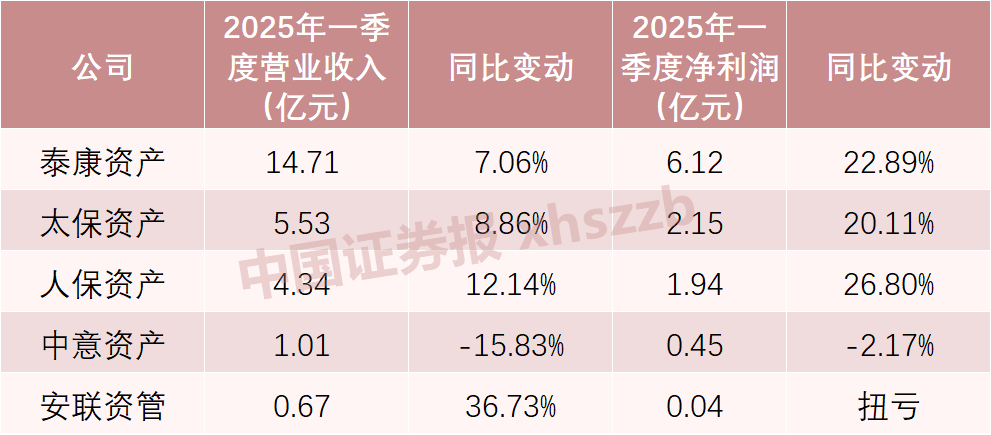 4480午夜理论免费无码 5家保险资管公司 最新业绩出炉  第1张
