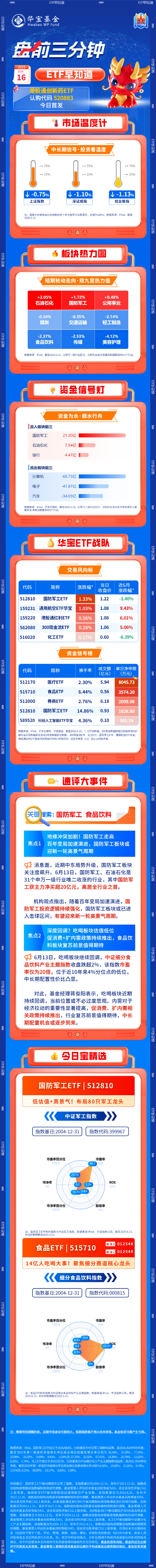 4500网约外围模特女神 【盘前三分钟】6月16日ETF早知道  第1张