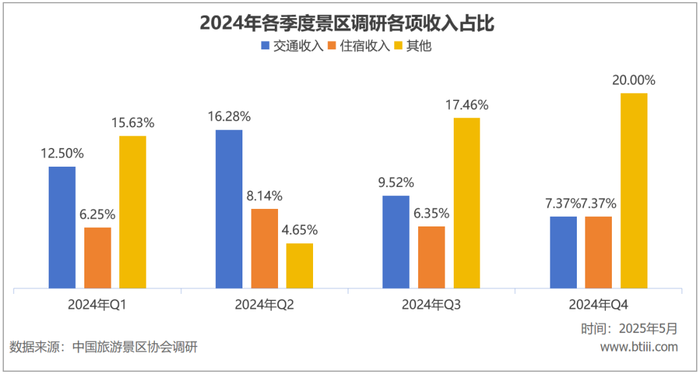 4480yy在线A片无码 游客量增长越多，国内景区反而越赔钱了  第3张