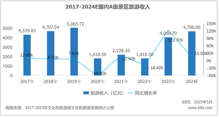 4480yy在线A片无码 游客量增长越多，国内景区反而越赔钱了  第4张