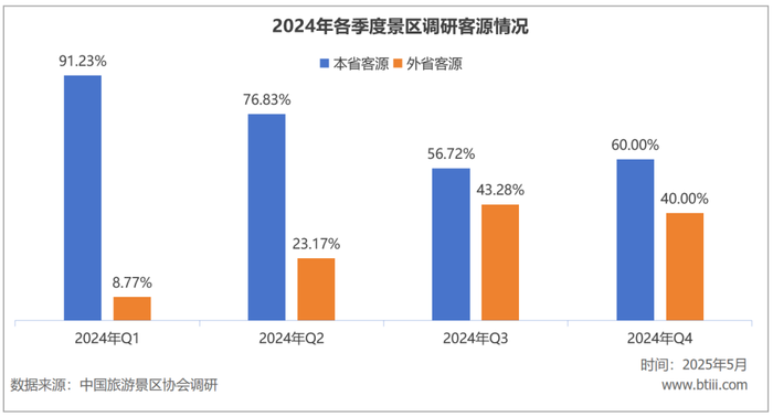 4480yy在线A片无码 游客量增长越多，国内景区反而越赔钱了  第6张