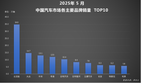 4480yy在线A片无码 全球破局：比亚迪汽车1-5月再夺销冠 海外增长超112%  第2张