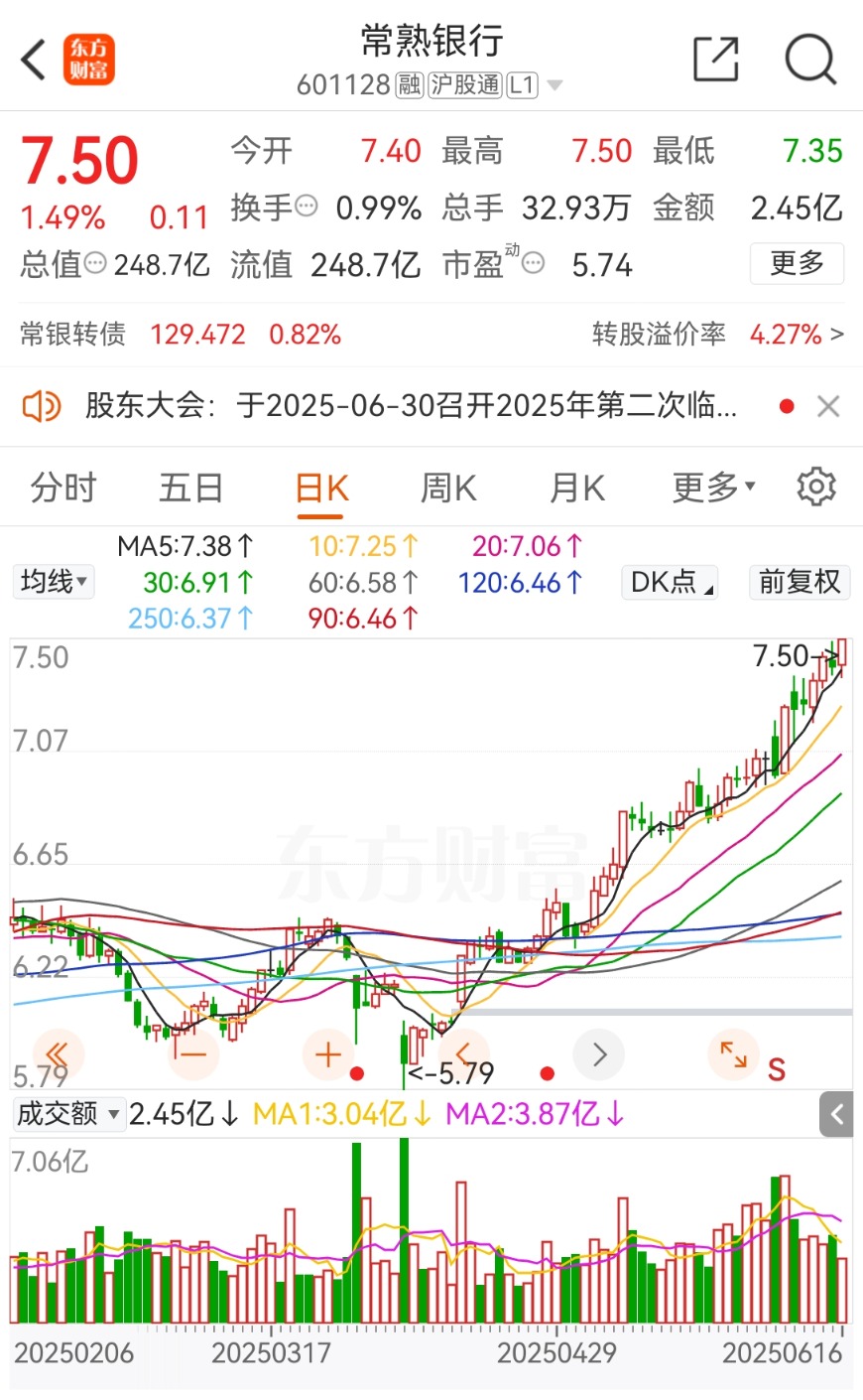4480午夜理论免费无码 拟中期分红，常熟银行首次！刚分红7.5亿，股价创7年半新高  第1张
