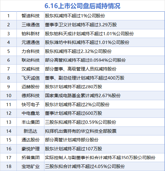 6月16日增减持汇总：鸿利智汇等2股增持 三维通信等18股减持（表）  第2张
