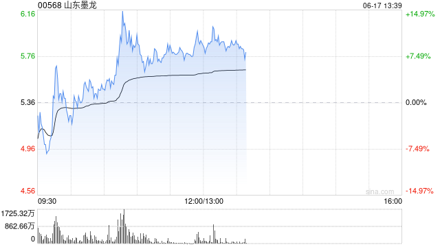 4480yy在线A片无码 山东墨龙股价现涨超6% 近三个交易日累计上涨逾1.6倍  第1张