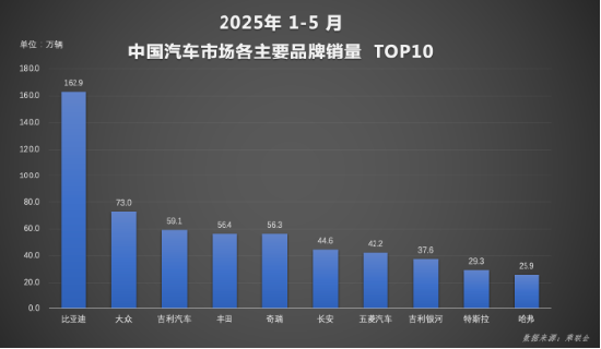4480yy在线A片无码 全球破局：比亚迪汽车1-5月再夺销冠，海外增长超112%  第1张