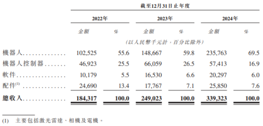4500网约外围模特女神 仙工智能收入节节高仍亏损：应收账款大幅增长，现金流持续为负  第1张