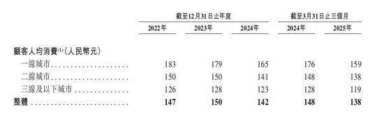 4500网约外围模特女神 曾主打“服务不过度”的巴奴火锅也要奔赴港股了  第4张